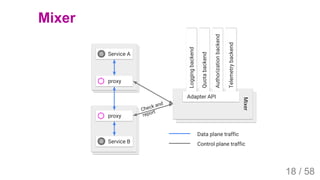 2019/4/4 Istio Service Mesh Introduction
127.0.0.1:5500/#54 18/58
Mixer
18 / 58
 