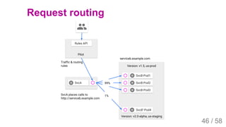2019/4/4 Istio Service Mesh Introduction
127.0.0.1:5500/#54 46/58
Request routing
46 / 58
 