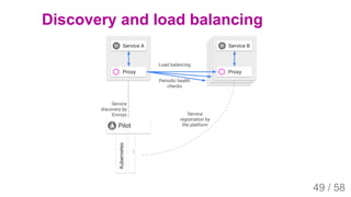 2019/4/4 Istio Service Mesh Introduction
127.0.0.1:5500/#54 49/58
Discovery and load balancing
49 / 58
 