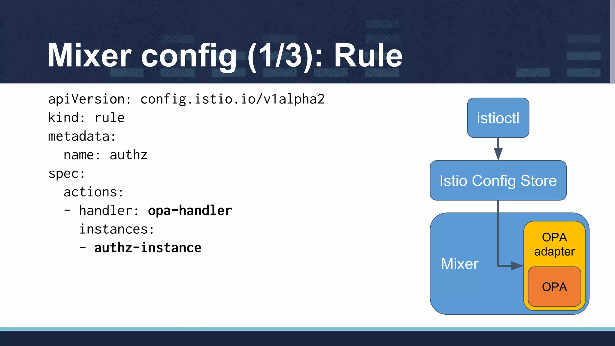 apiVersion: config.istio.io/v1alpha2
kind: rule
metadata:
name: authz
spec:
actions:
- handler: opa-handler
instances:
- authz-instance
Mixer config (1/3): Rule
Mixer
OPA
adapter
OPA
Istio Config Store
istioctl
 