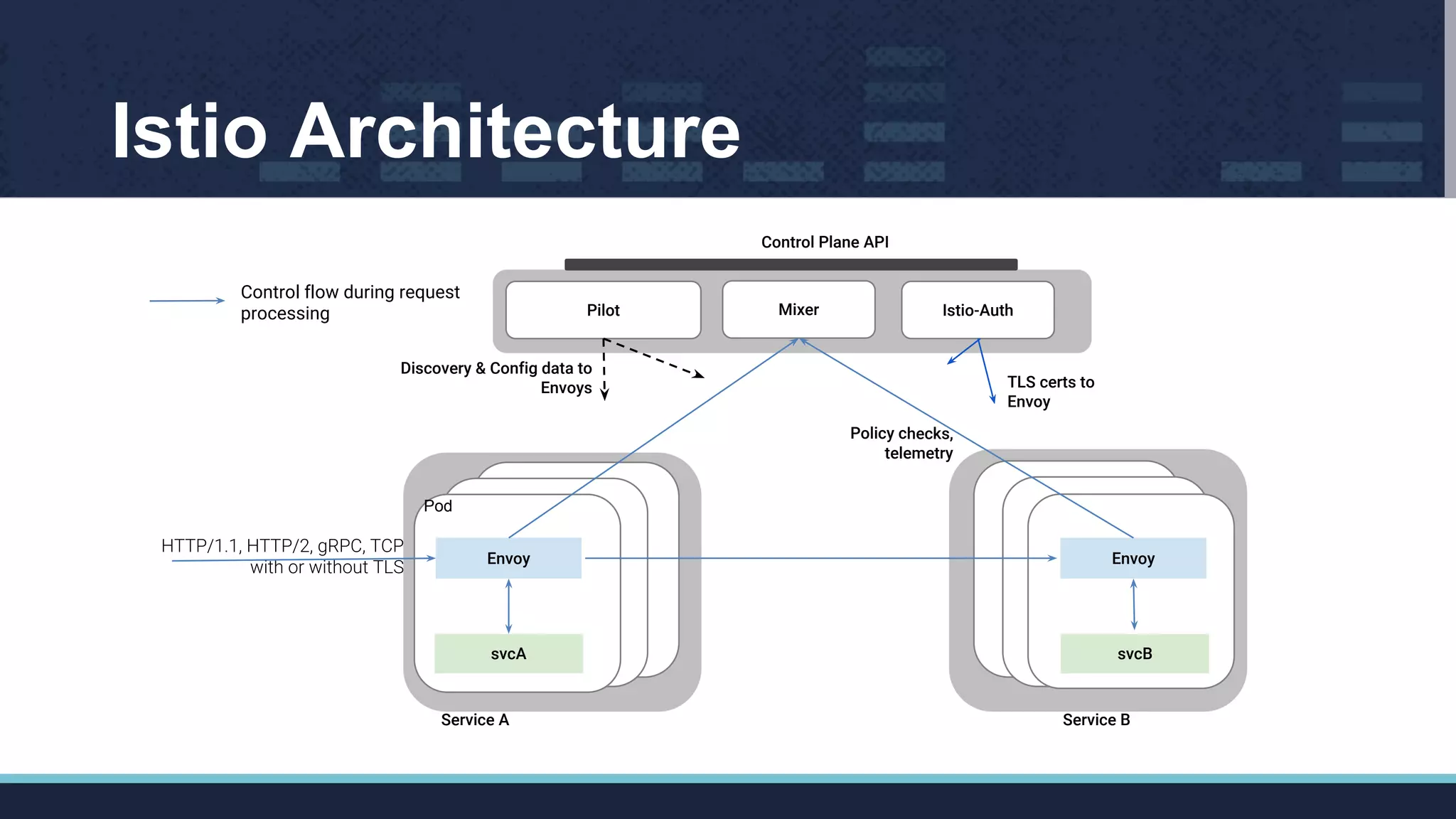 Istio Architecture
HTTP/1.1, HTTP/2, gRPC, TCP
with or without TLS
svcA
Envoy
Pod
Service A
svcB
Envoy
Service B
Pilot
Control Plane API
Mixer
Discovery & Config data to
Envoys
Policy checks,
telemetry
Control flow during request
processing Istio-Auth
TLS certs to
Envoy
 