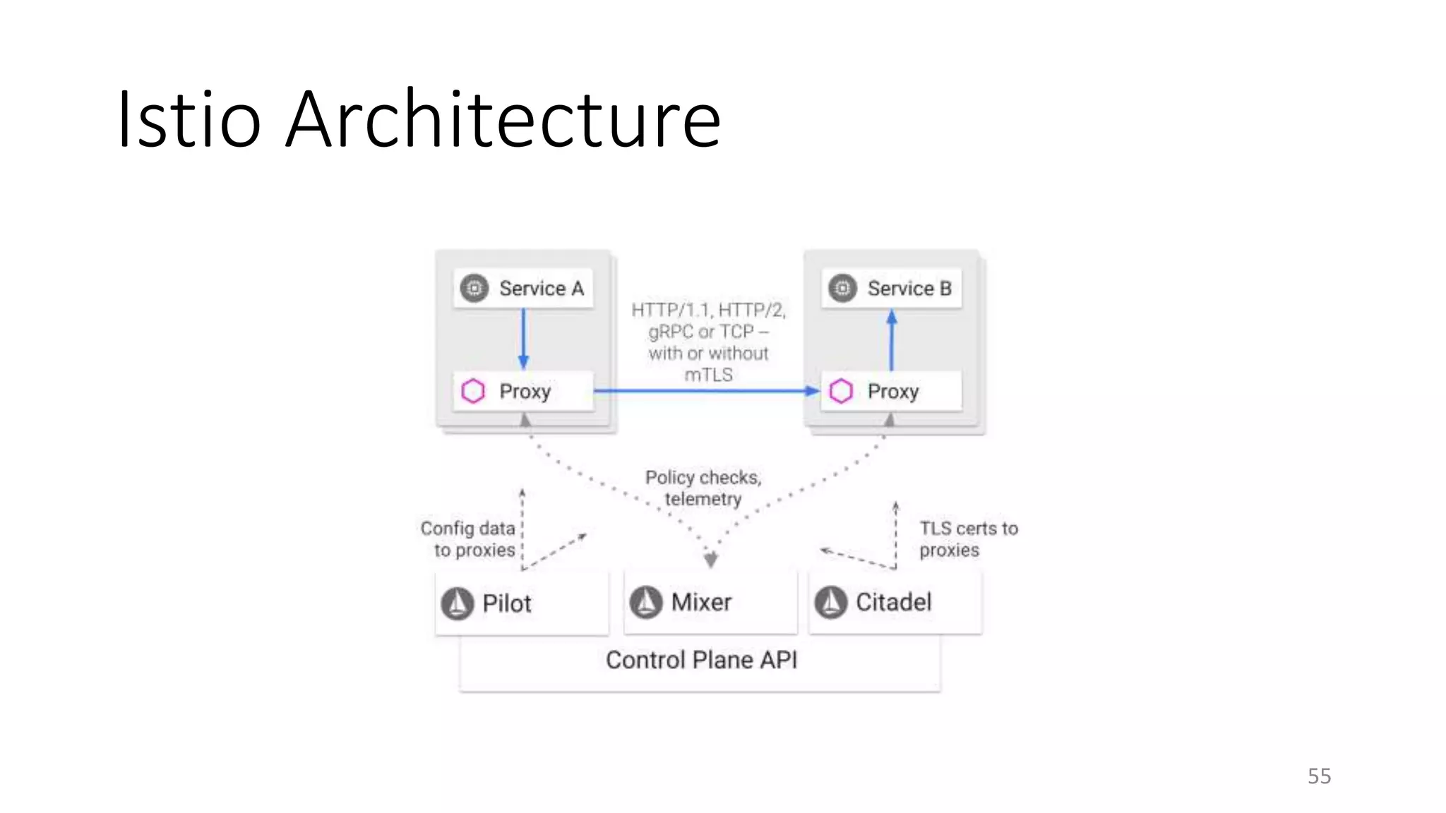 Istio Architecture
55
 