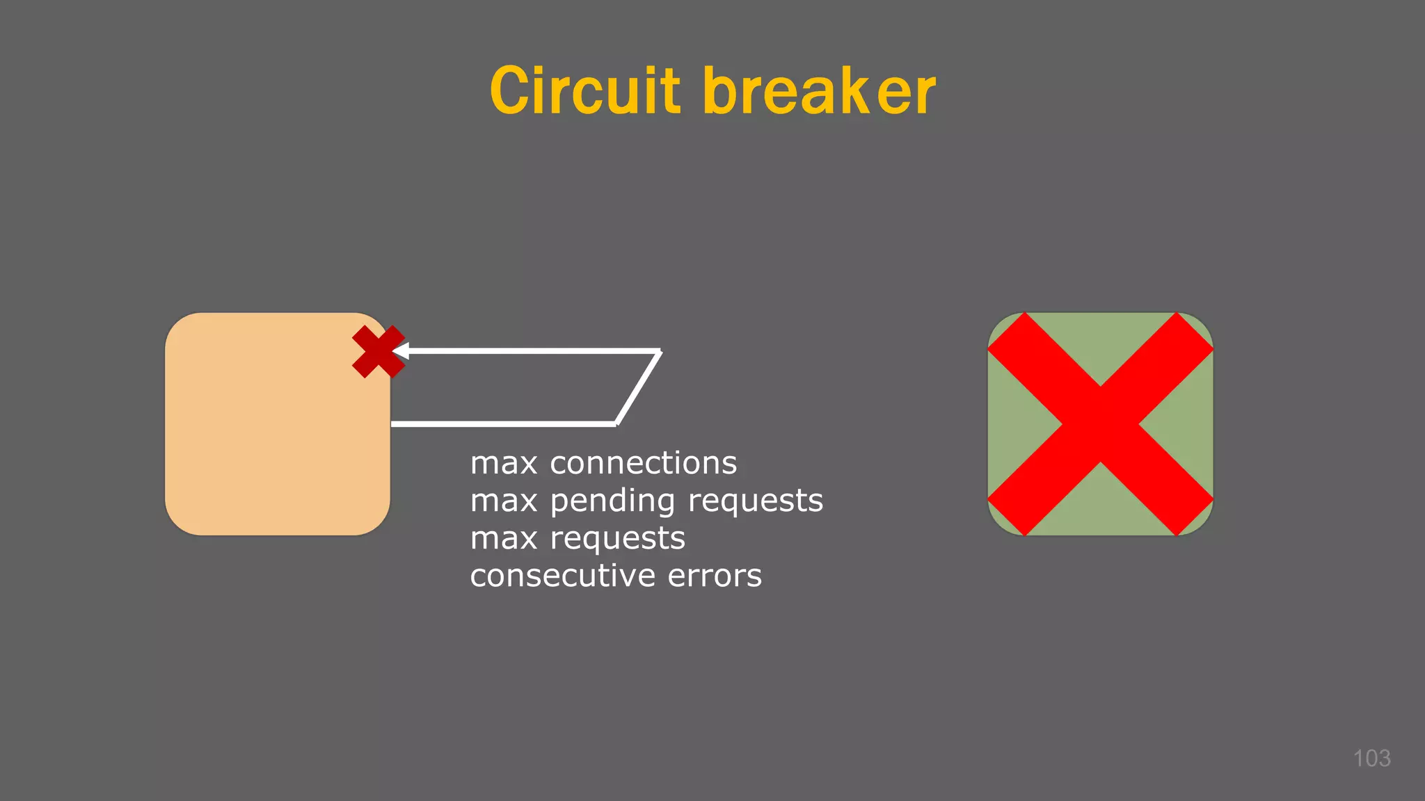 Circuit breaker
max connections
max pending requests
max requests
consecutive errors
103
 
