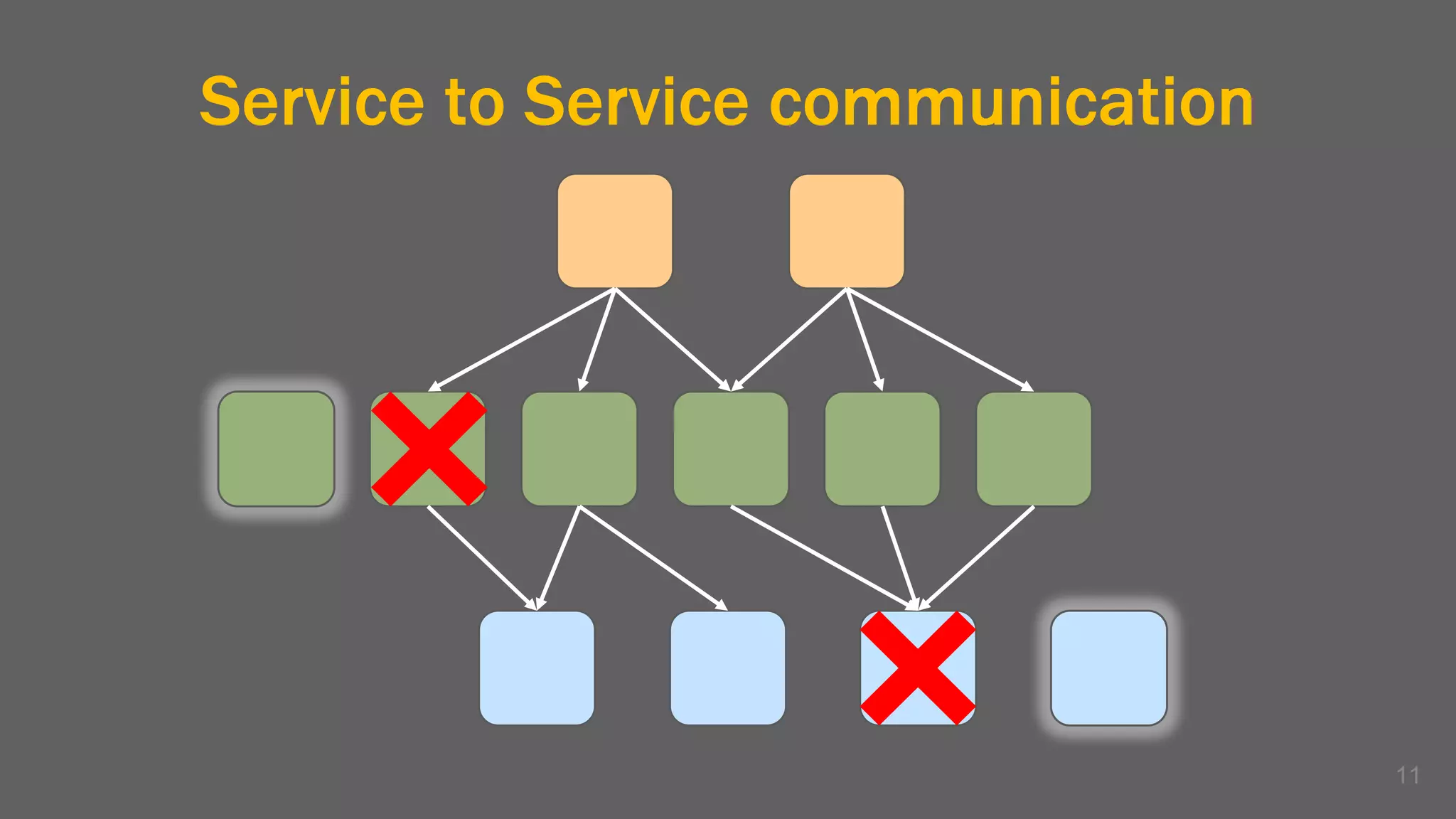 Service to Service communication
11
 
