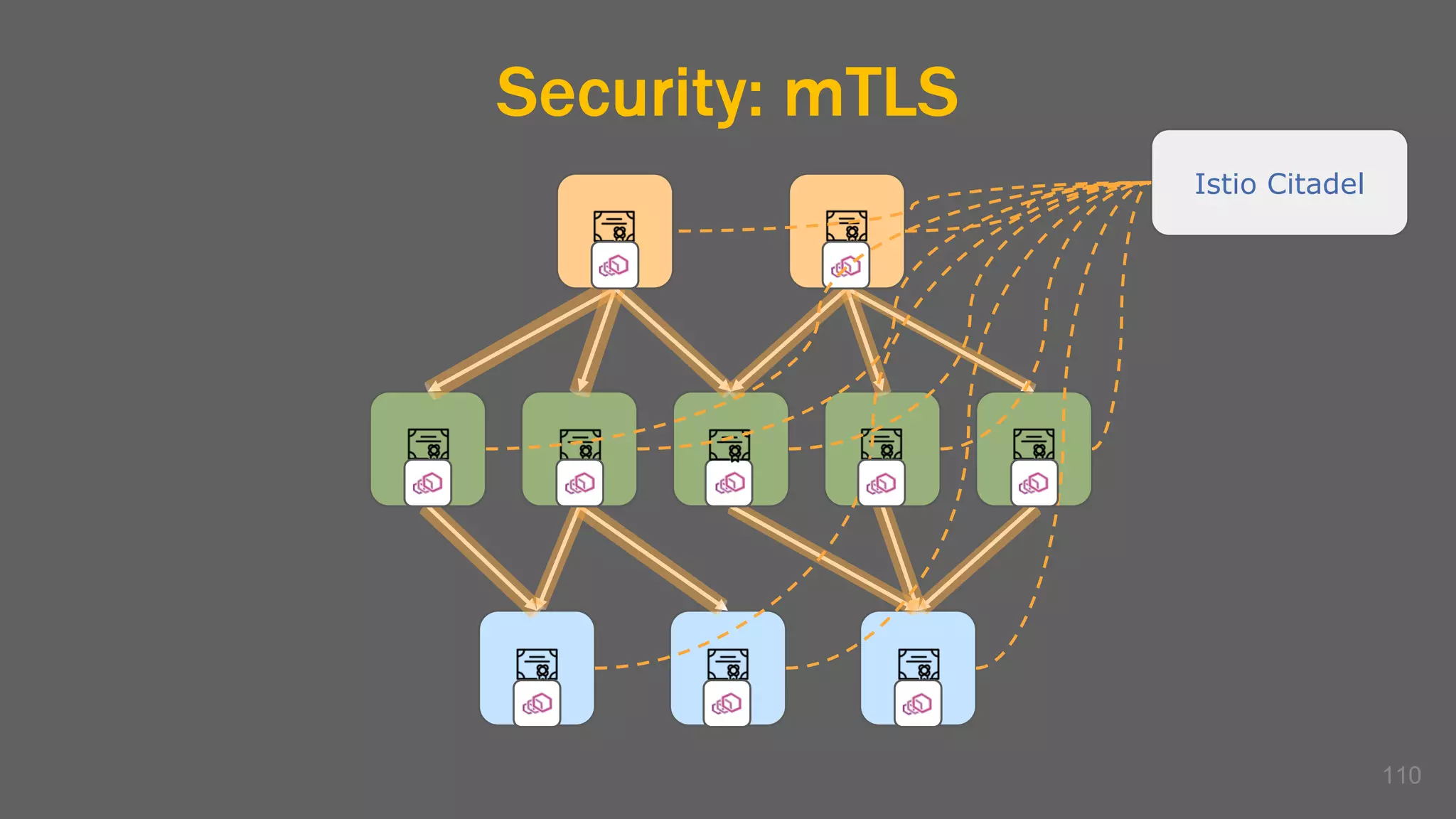 Security: mTLS
110
Istio Citadel
 