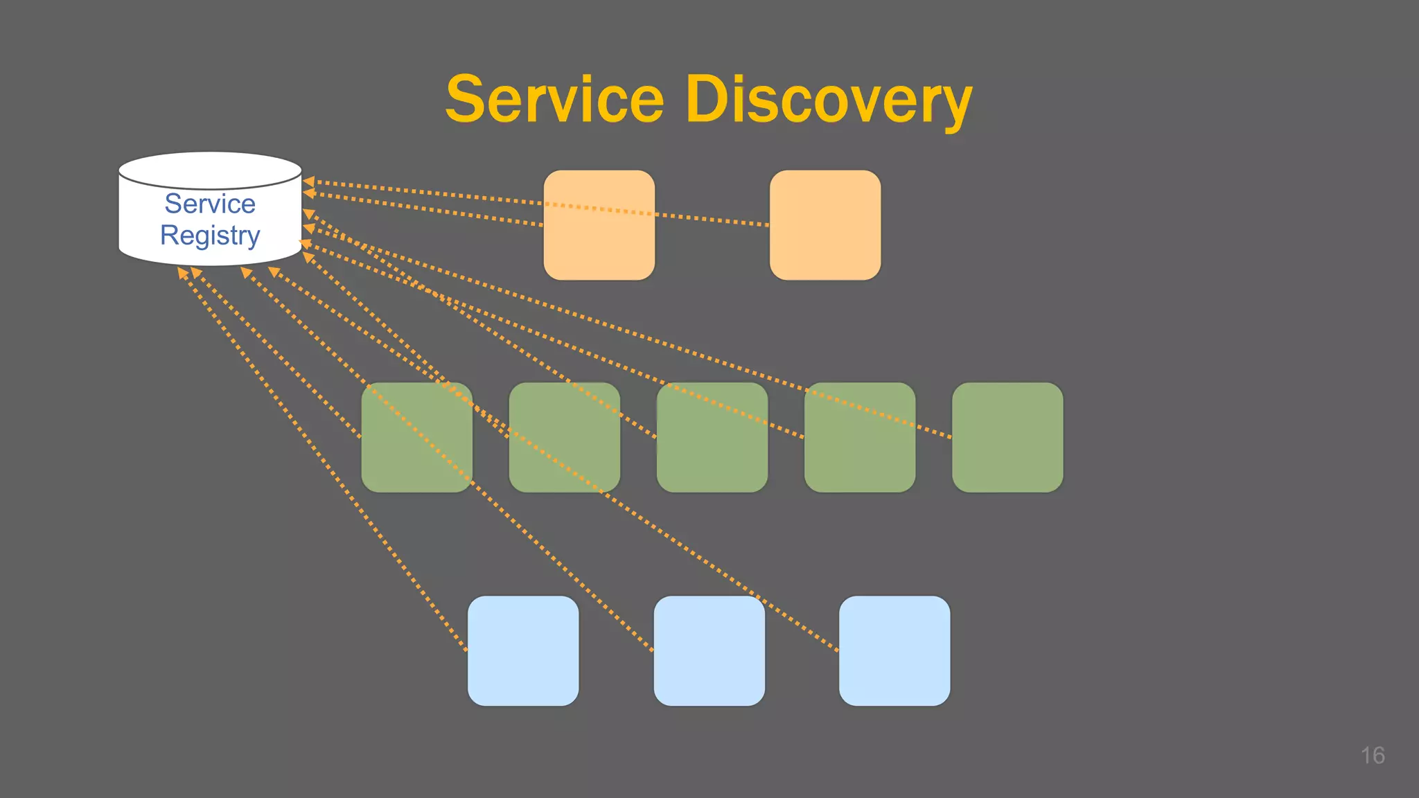Service Discovery
16
Service
Registry
 