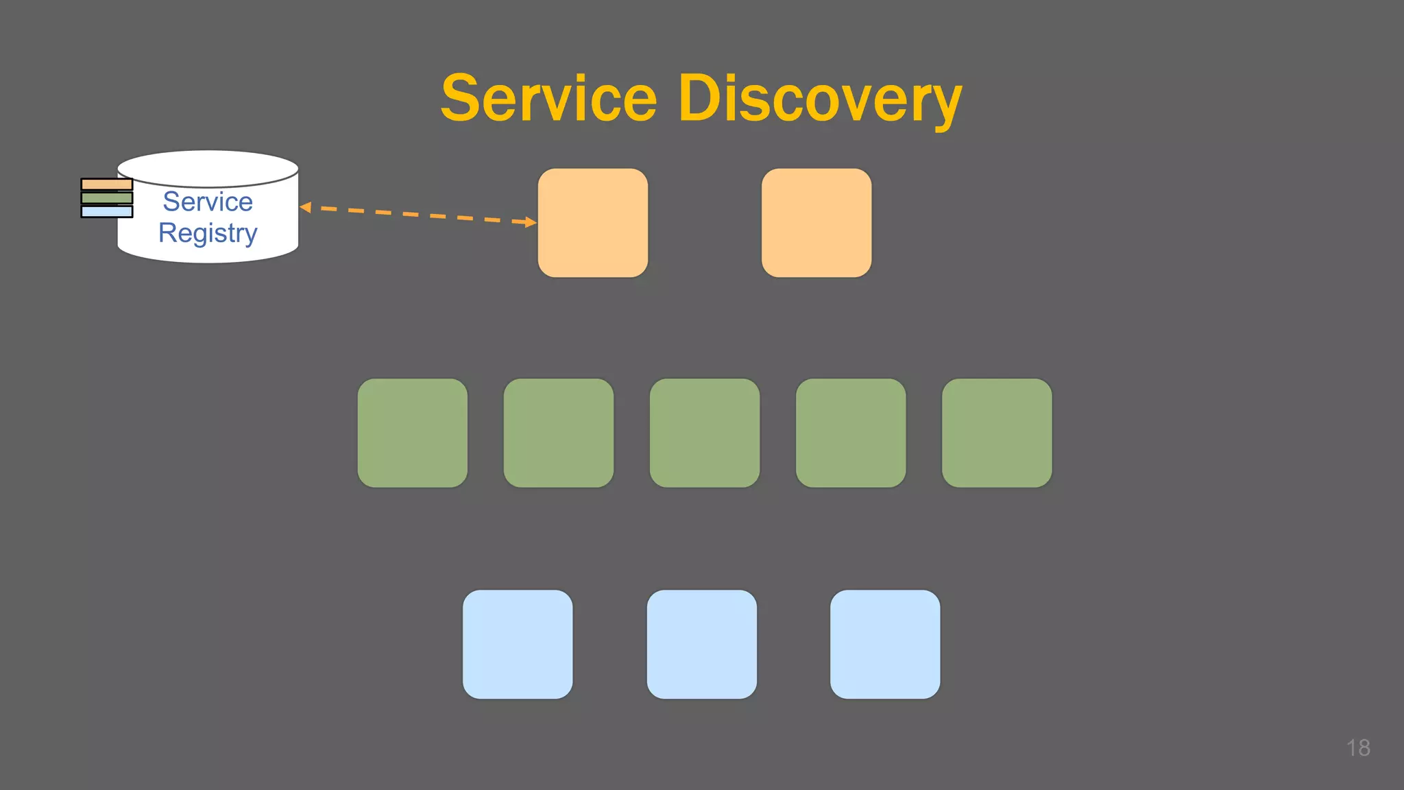 Service Discovery
18
Service
Registry
 