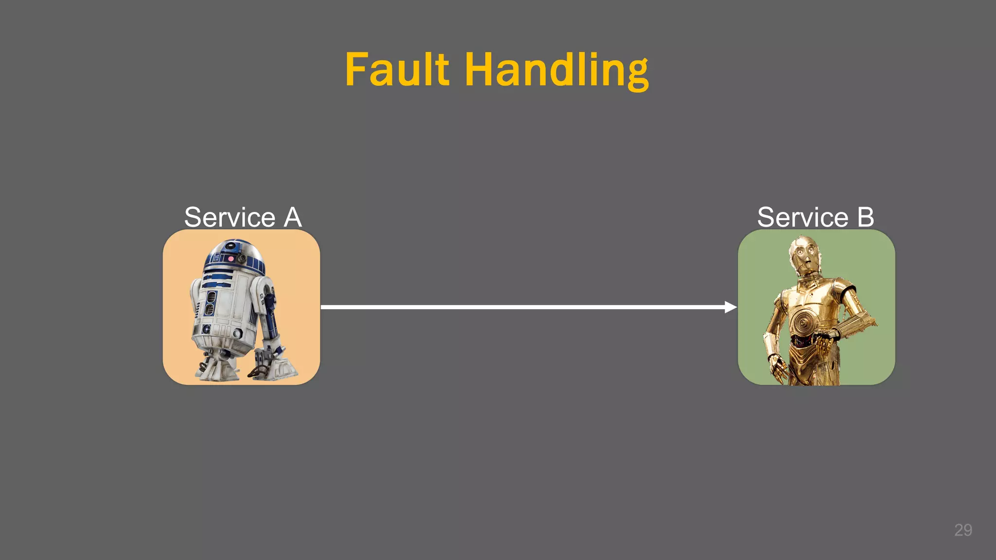 Fault Handling
29
Service A Service B
 