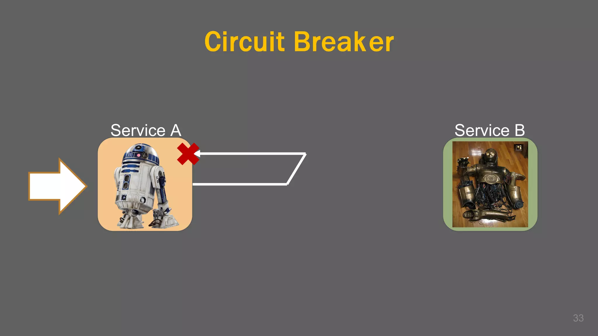 Circuit Breaker
33
Service A Service B
 
