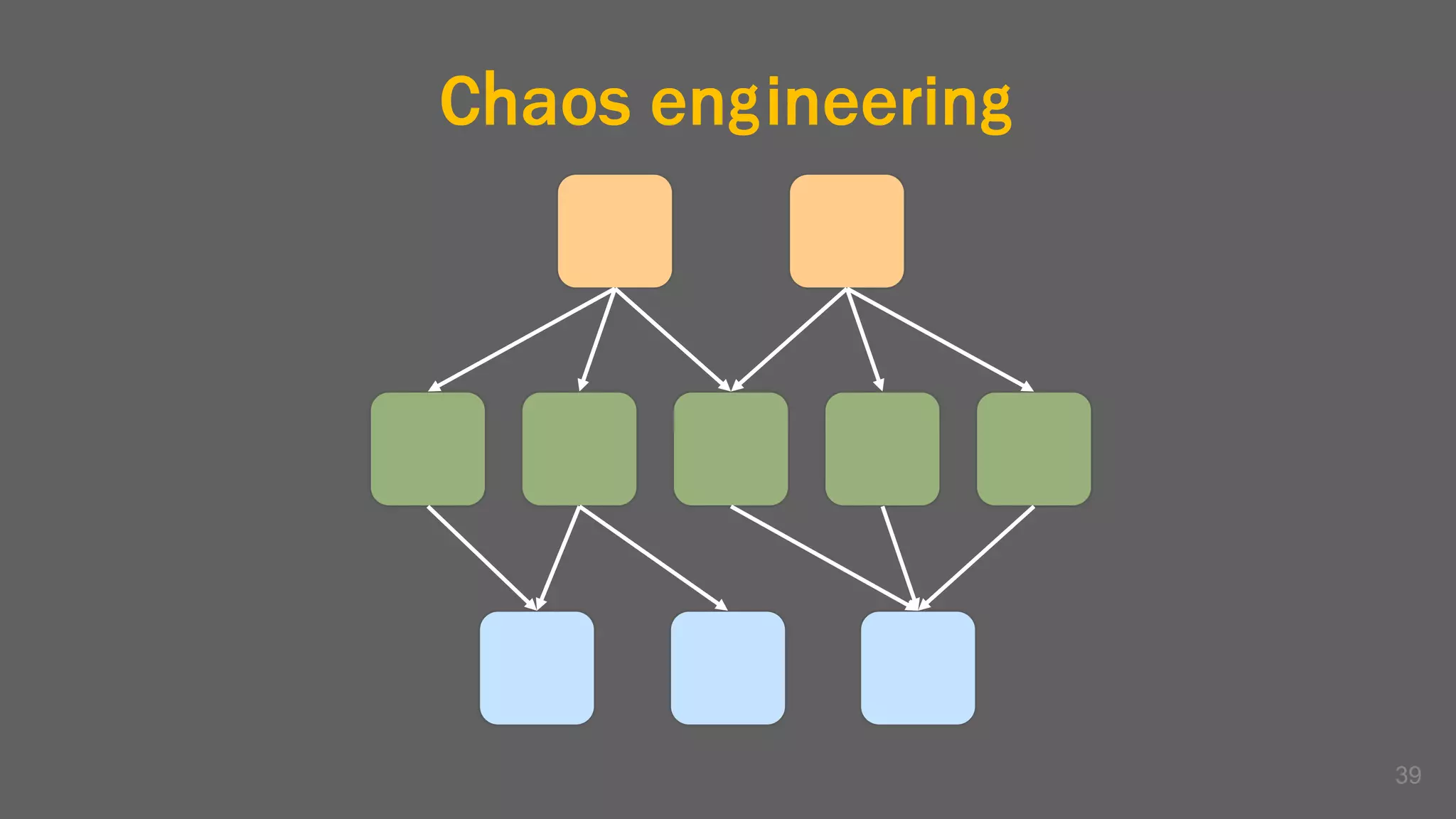 Chaos engineering
39
 