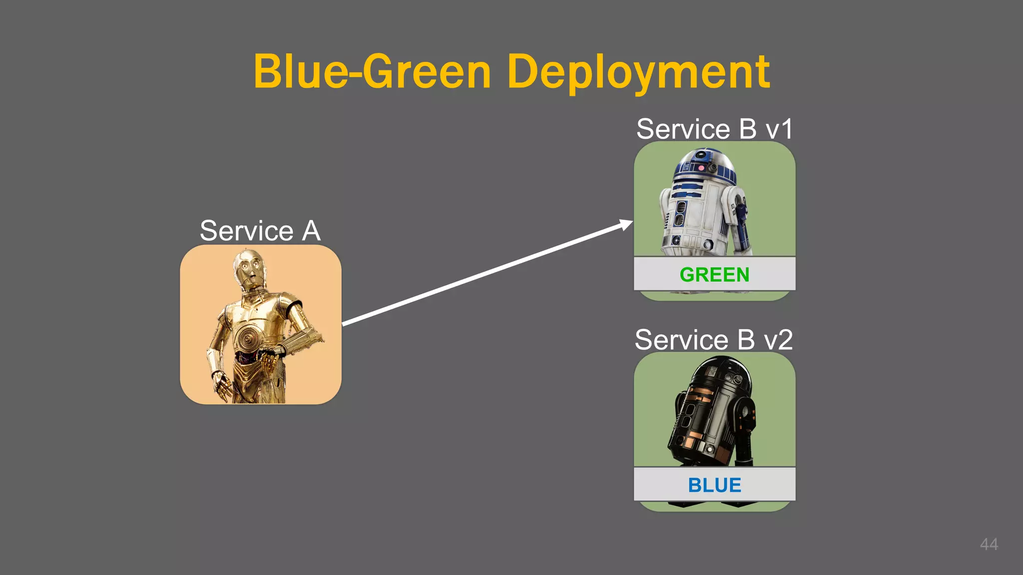 Blue-Green Deployment
44
Service A
Service B v1
Service B v2
GREEN
BLUE
 