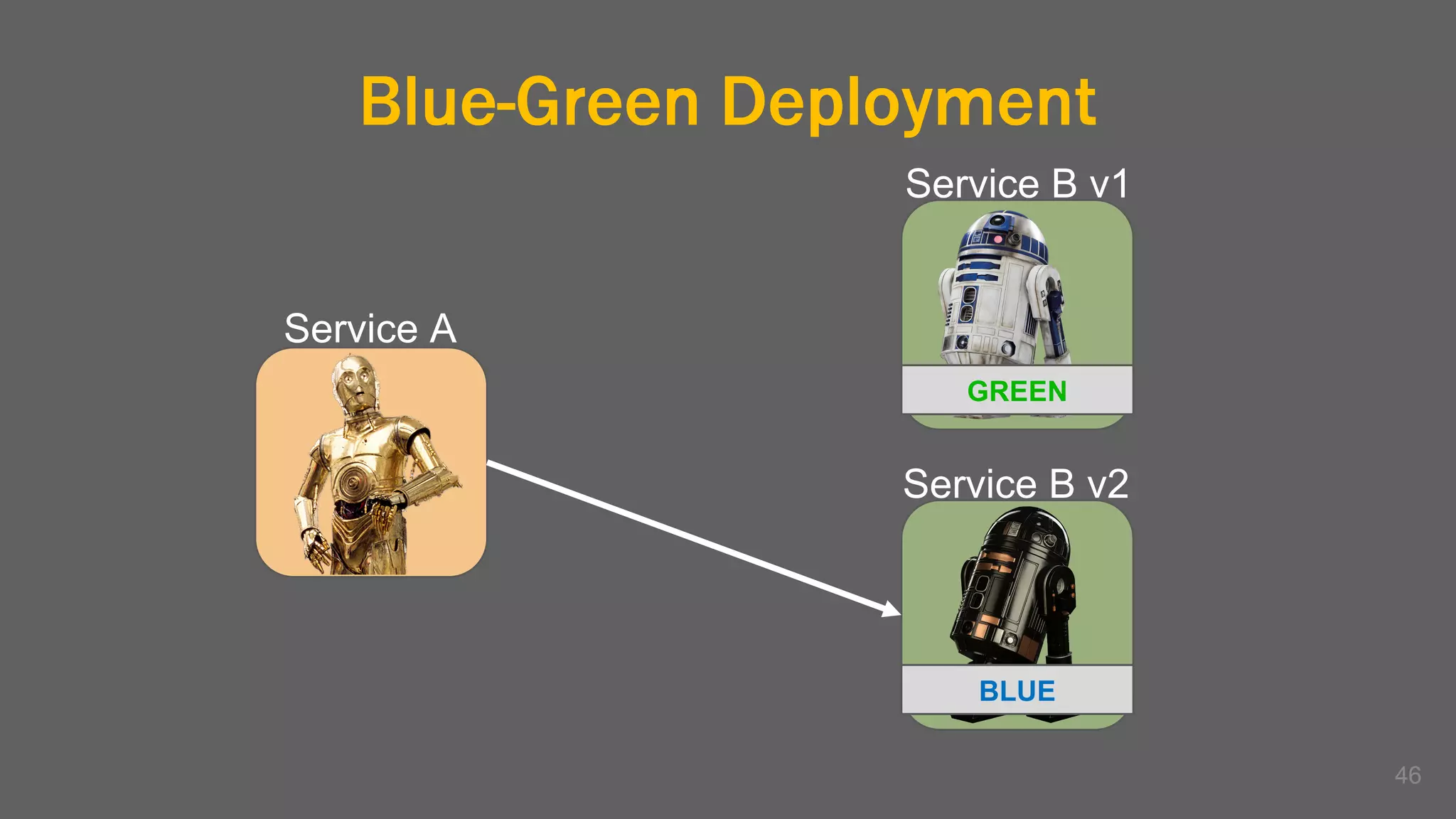 Blue-Green Deployment
46
Service A
Service B v1
Service B v2
GREEN
BLUE
 