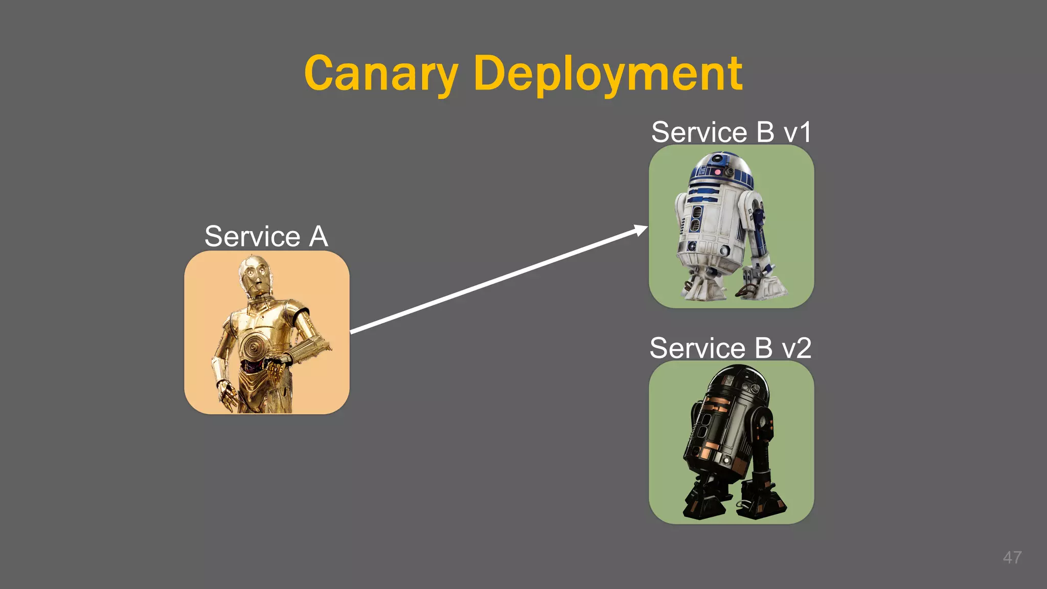 Canary Deployment
47
Service A
Service B v1
Service B v2
 