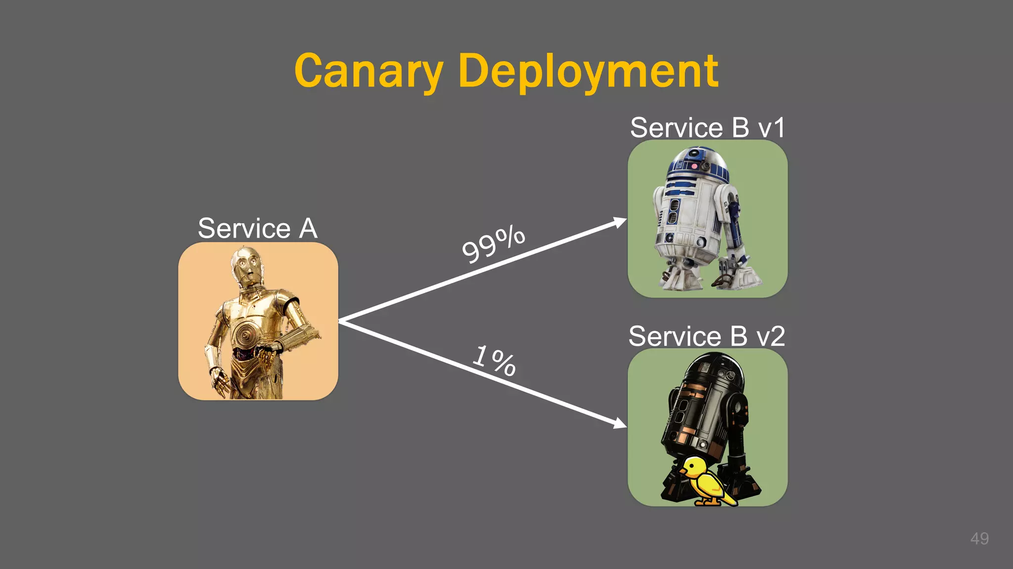 Canary Deployment
49
Service A
Service B v1
Service B v2
 