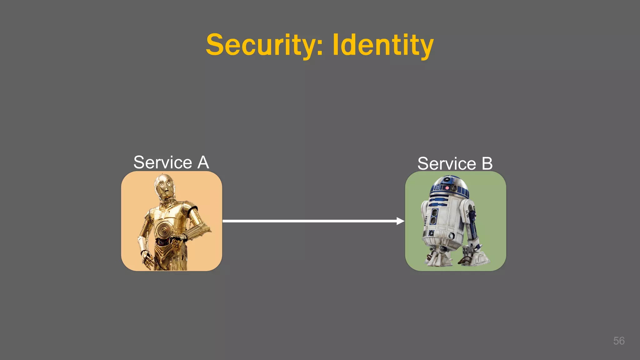 Security: Identity
56
Service A Service B
 