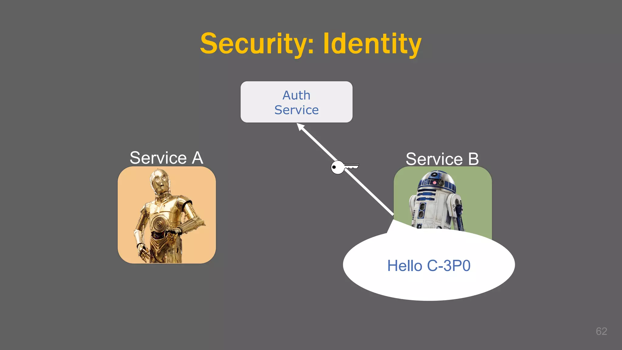 Security: Identity
Auth
Service
62
Service A Service B
Hello C-3P0
 