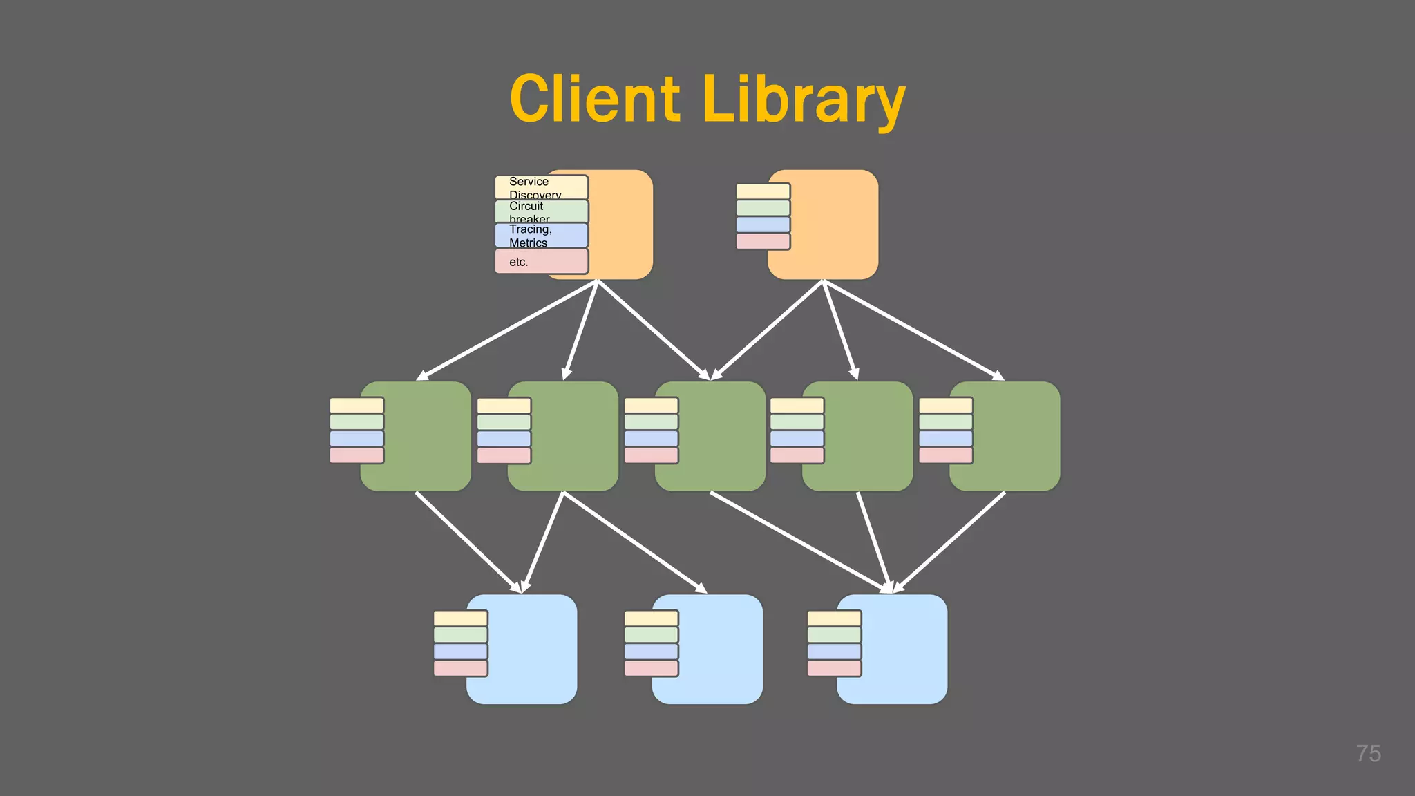 Client Library
75
Service
Discovery
Circuit
breaker
Tracing,
Metrics
etc.
 