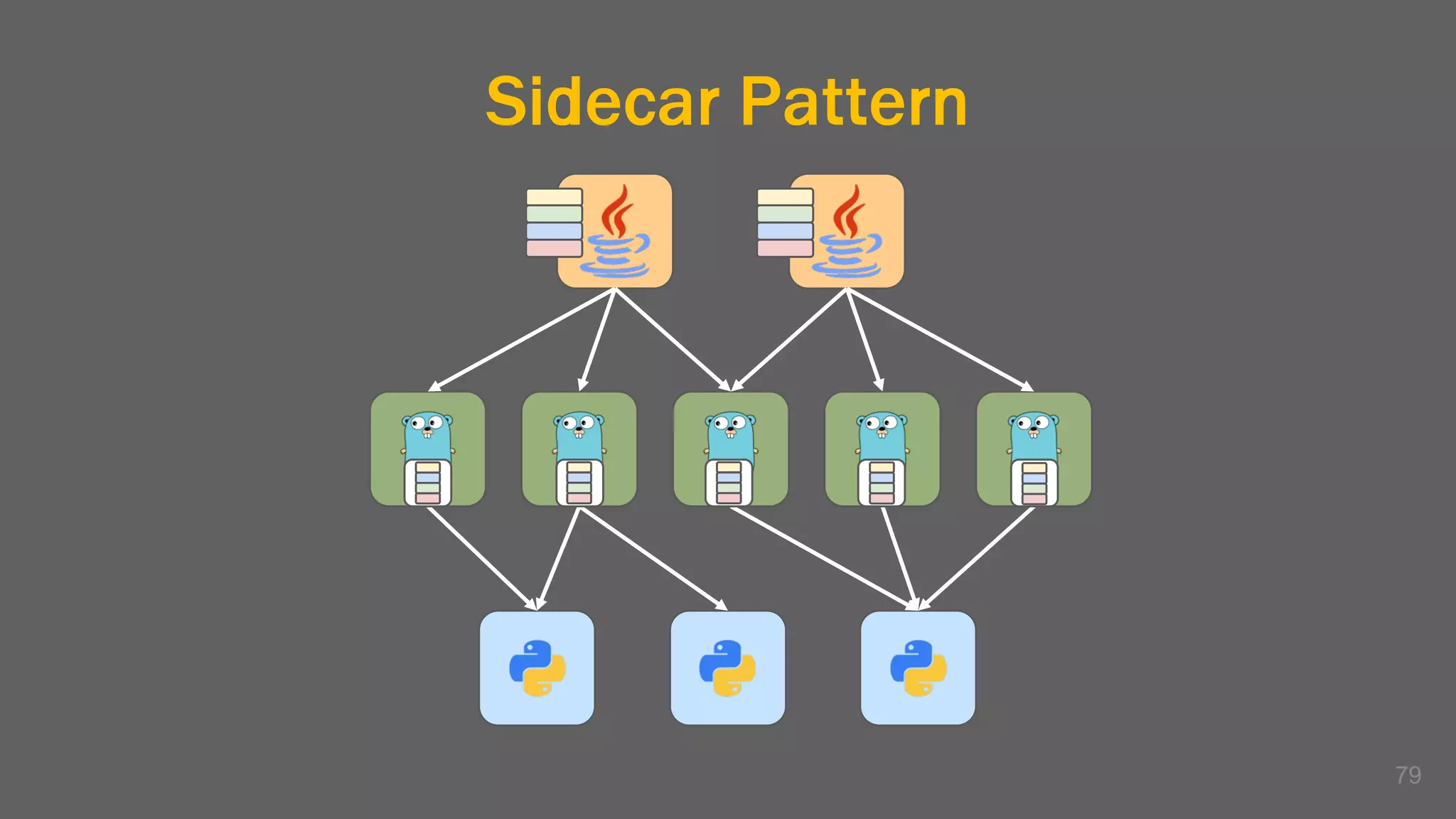 Sidecar Pattern
79
 