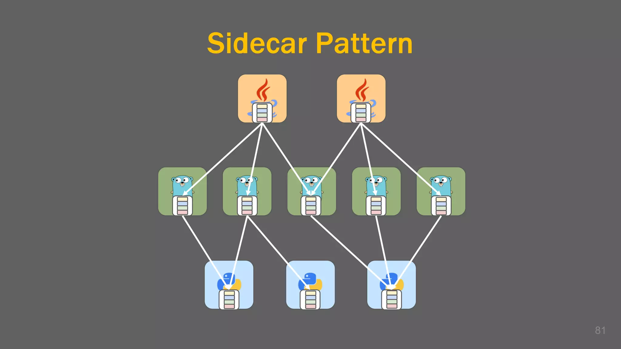 Sidecar Pattern
81
 