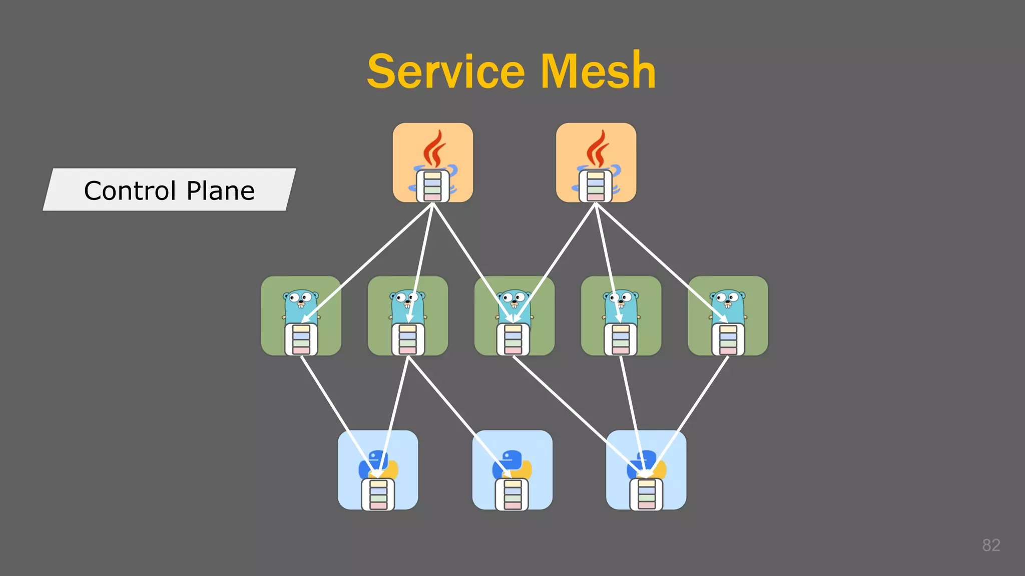 Service Mesh
82
Control Plane
 