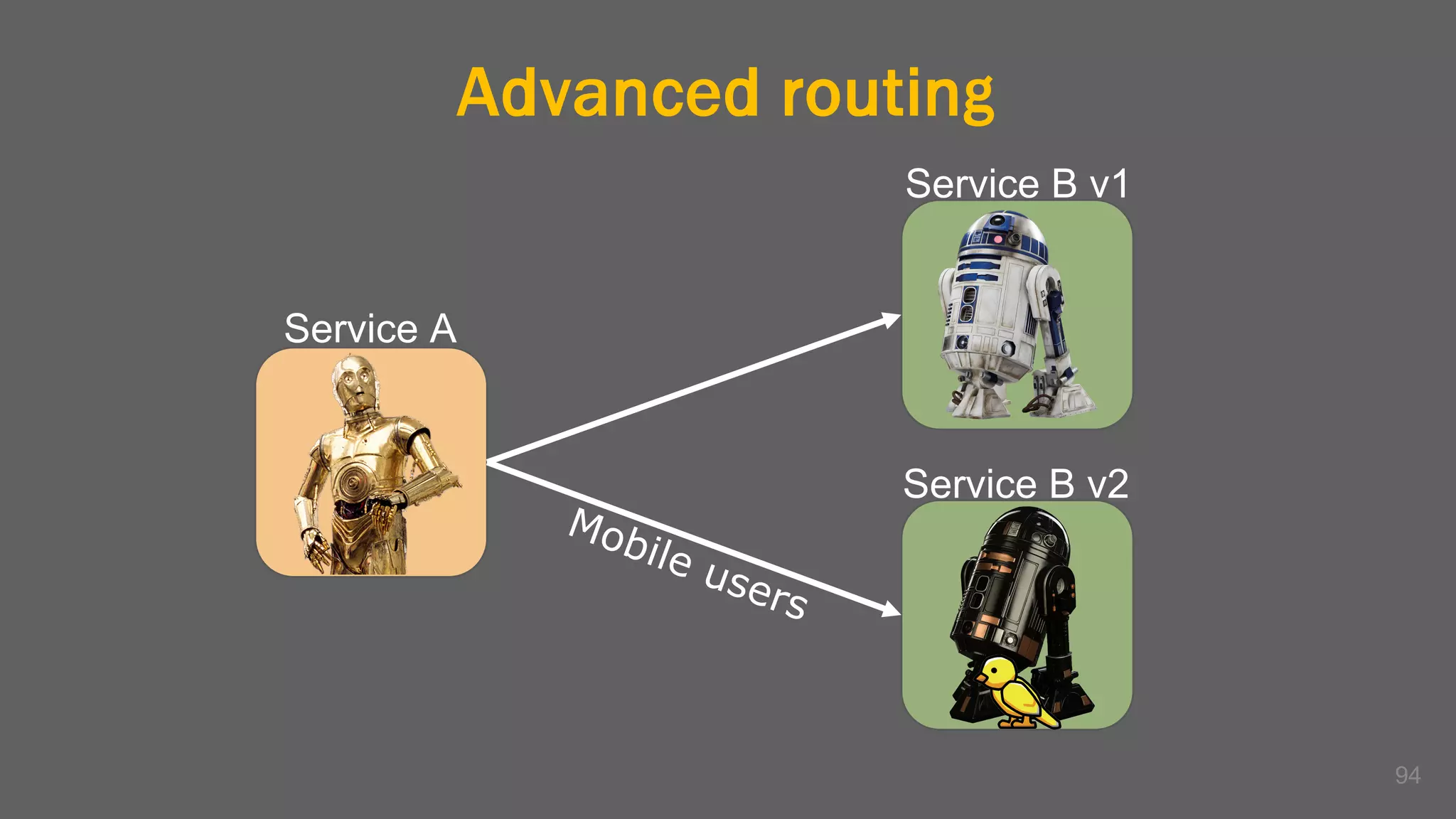 Advanced routing
94
Service A
Service B v1
Service B v2
 