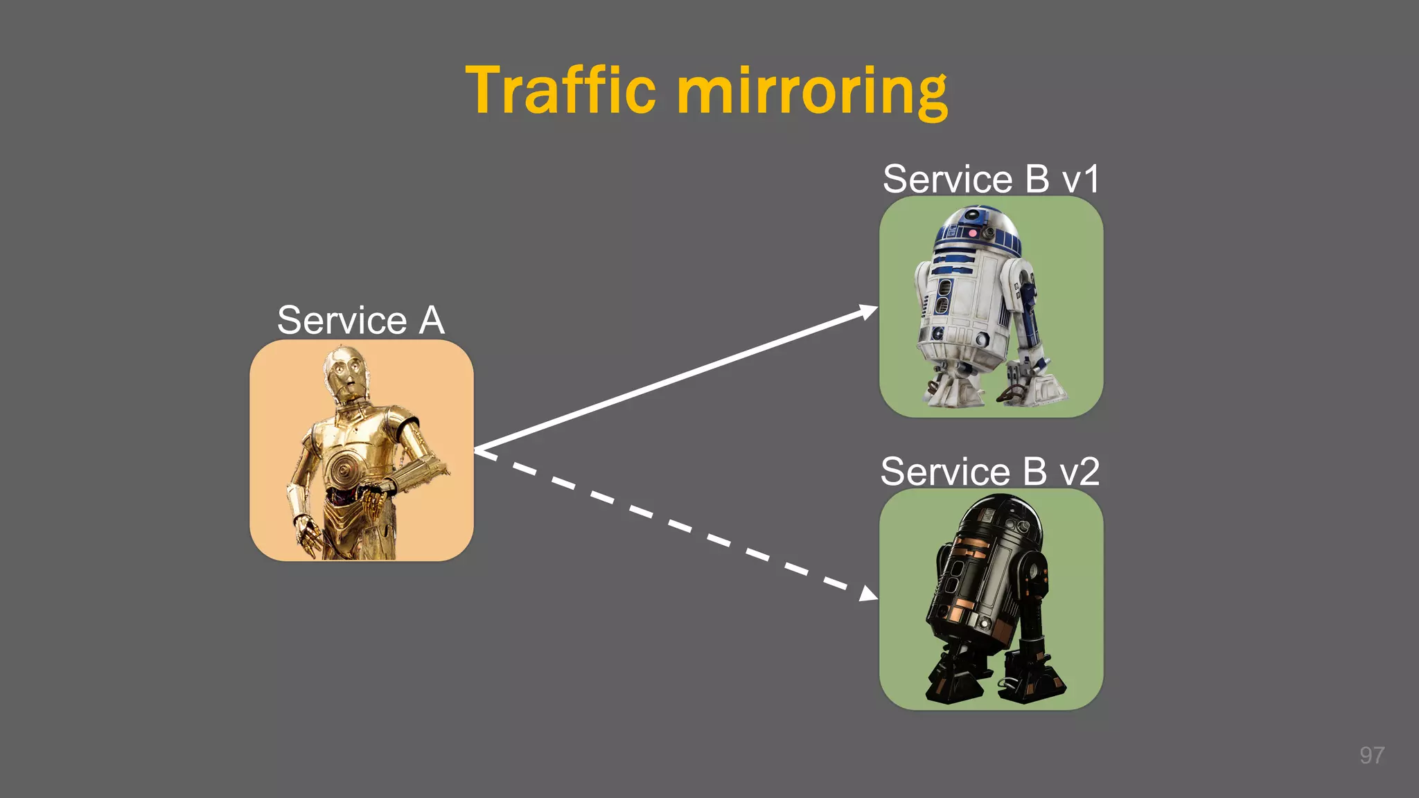 Traffic mirroring
97
Service A
Service B v1
Service B v2
 