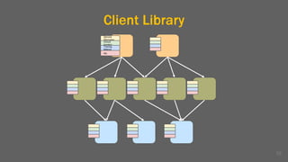 Client Library
10
Service
Discovery
Circuit
breaker
Tracing,
Metrics
etc.
 
