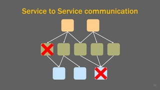 Service to Service communication
28
 