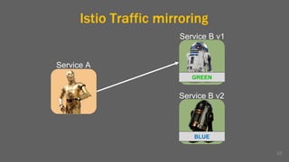 Istio Traffic mirroring
68
Service A
Service B v1
Service B v2
GREEN
BLUE
 