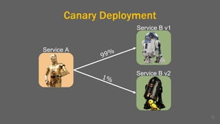 Canary Deployment
72
Service A
Service B v1
Service B v2
 