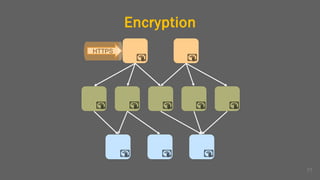 Encryption
77
HTTPS
 