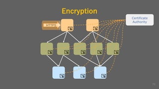 Encryption
79
HTTPS
Certificate
Authority
 