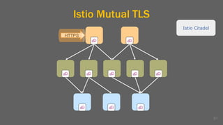Istio Mutual TLS
81
Istio Citadel
HTTPS
 