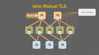 Istio Mutual TLS
84
Istio Citadel
HTTPS
 