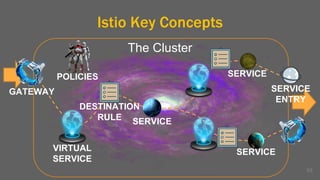 Istio Key Concepts
93
The Cluster
SERVICE
SERVICE
SERVICEVIRTUAL
SERVICE
DESTINATION
RULE
GATEWAY SERVICE
ENTRY
POLICIES
 