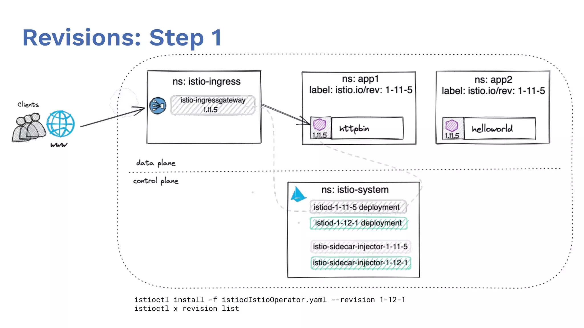 Revisions: Step 1
istioctl install -f istiodIstioOperator.yaml --revision 1-12-1
istioctl x revision list
 