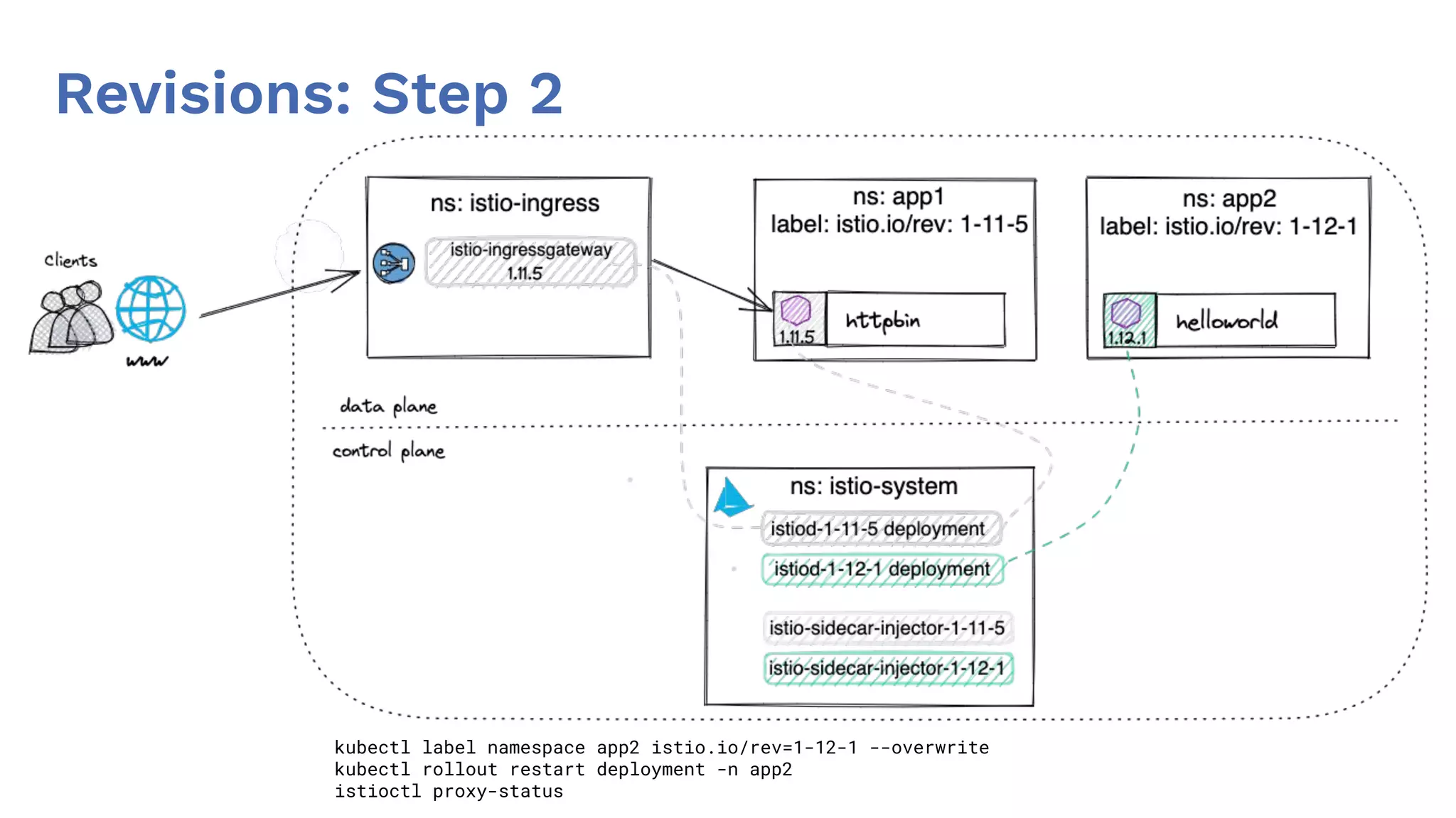Revisions: Step 2
kubectl label namespace app2 istio.io/rev=1-12-1 --overwrite
kubectl rollout restart deployment -n app2
istioctl proxy-status
 