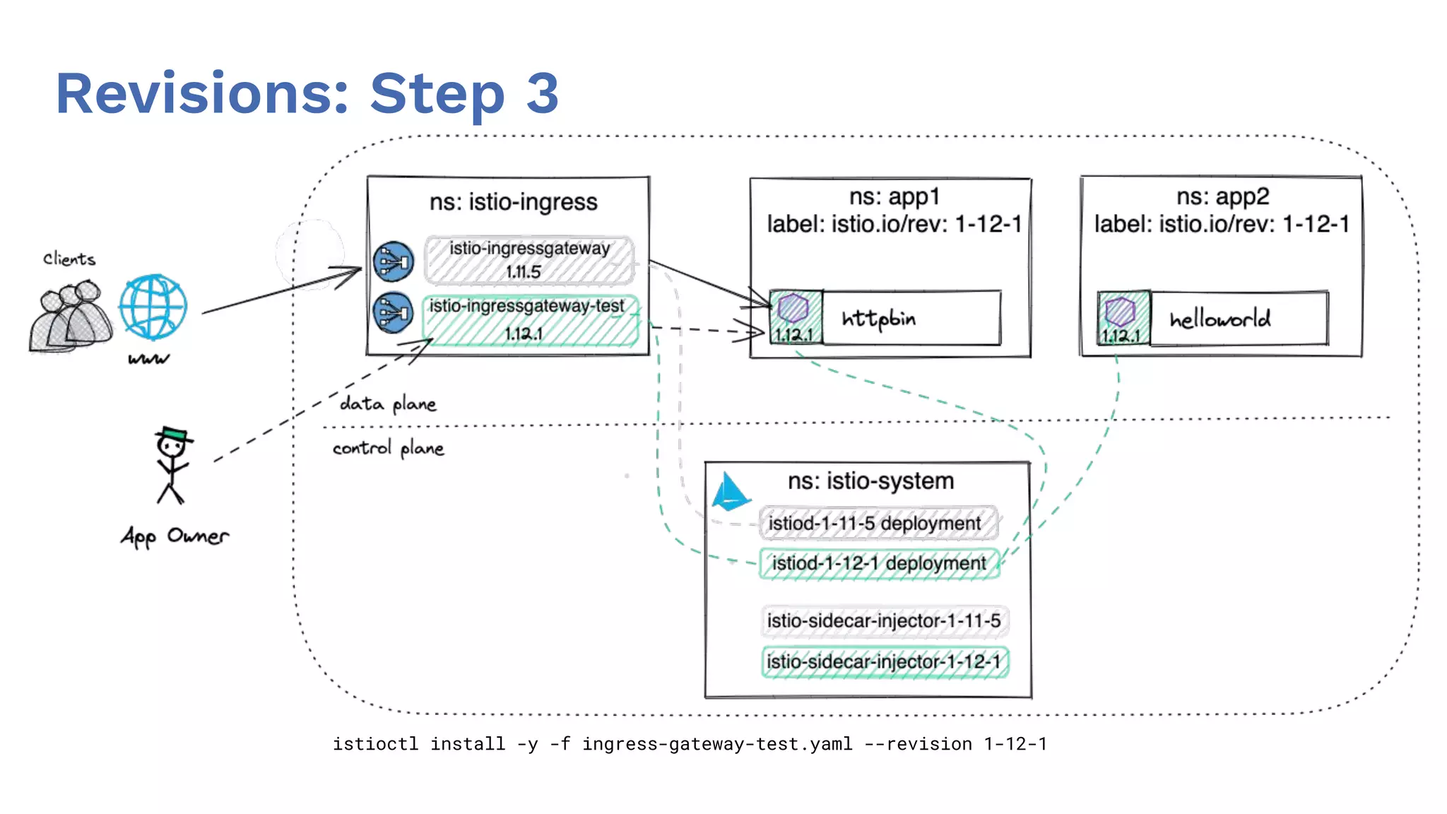 Revisions: Step 3
istioctl install -y -f ingress-gateway-test.yaml --revision 1-12-1
 