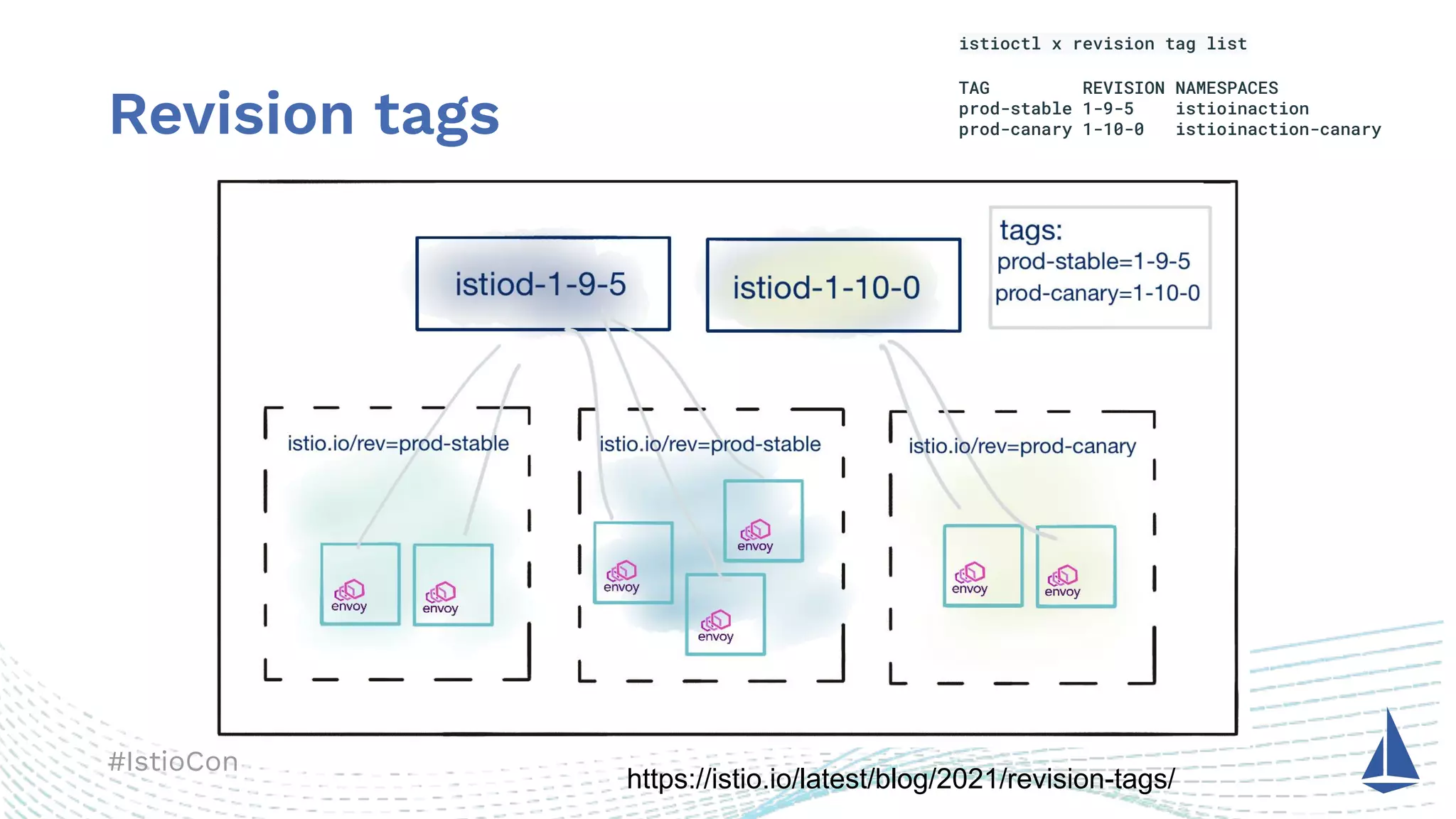 #IstioCon
Revision tags
https://istio.io/latest/blog/2021/revision-tags/
istioctl x revision tag list
TAG REVISION NAMESPACES
prod-stable 1-9-5 istioinaction
prod-canary 1-10-0 istioinaction-canary
 