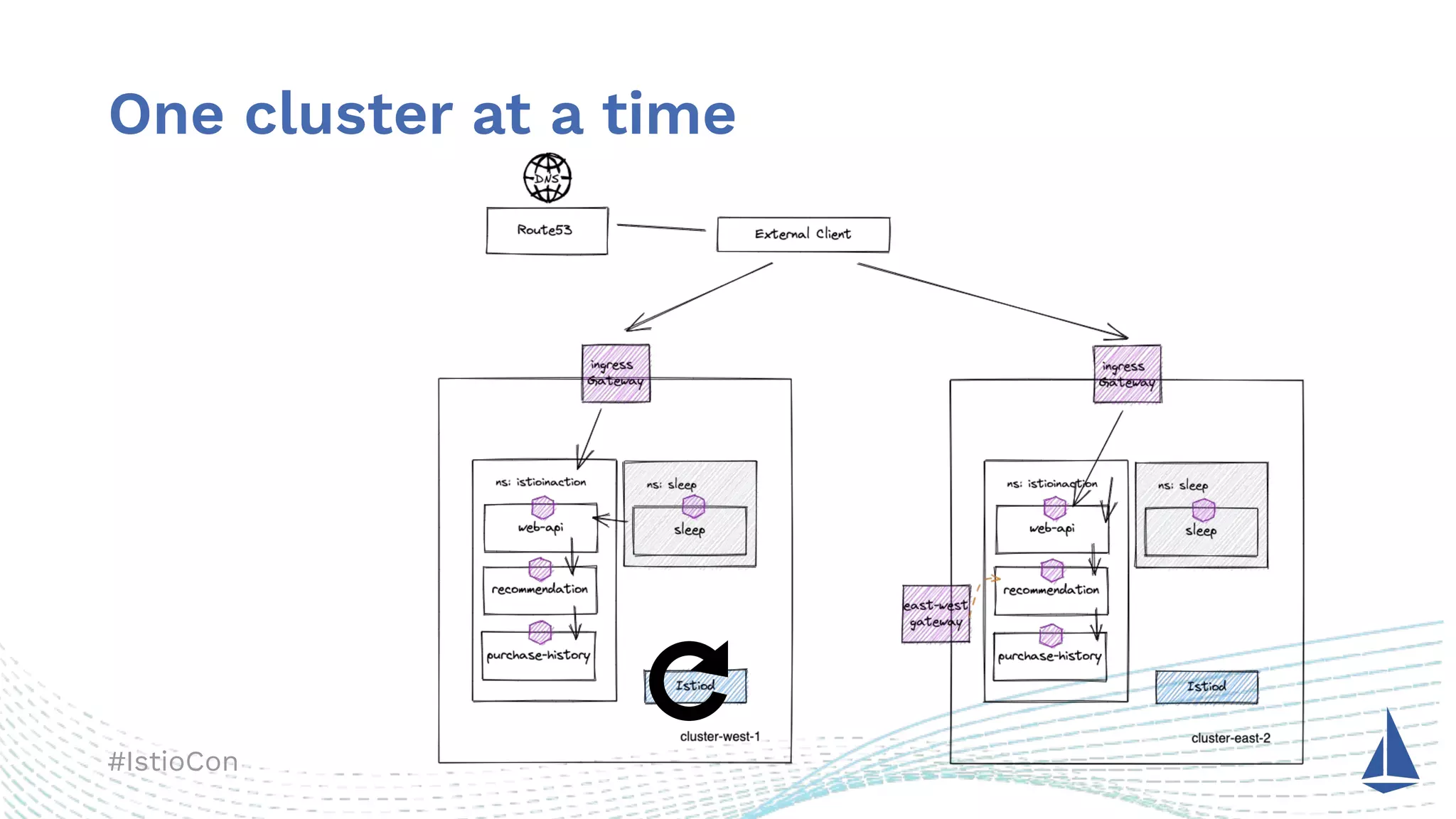 #IstioCon
One cluster at a time
 