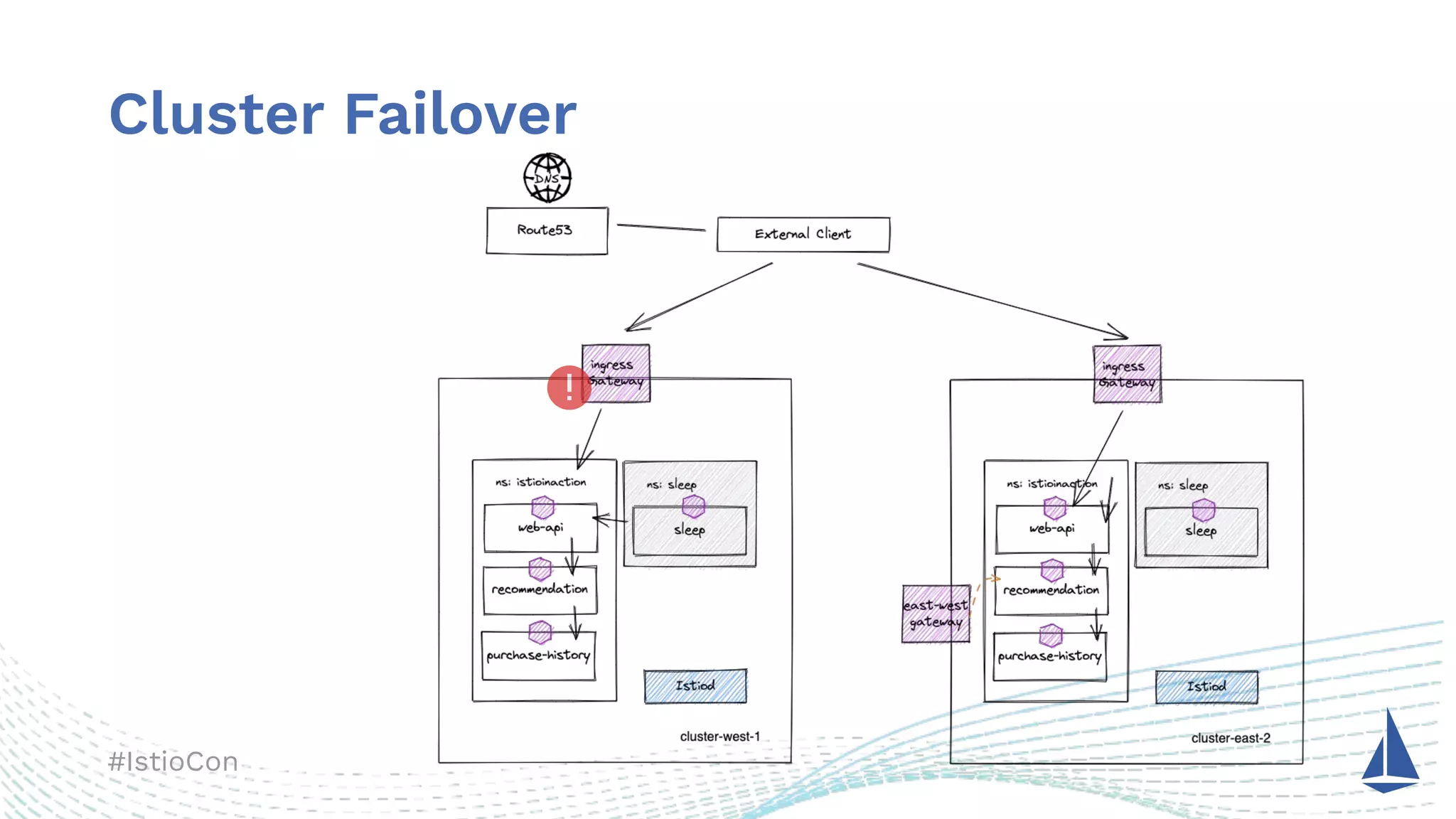 #IstioCon
Cluster Failover
 
