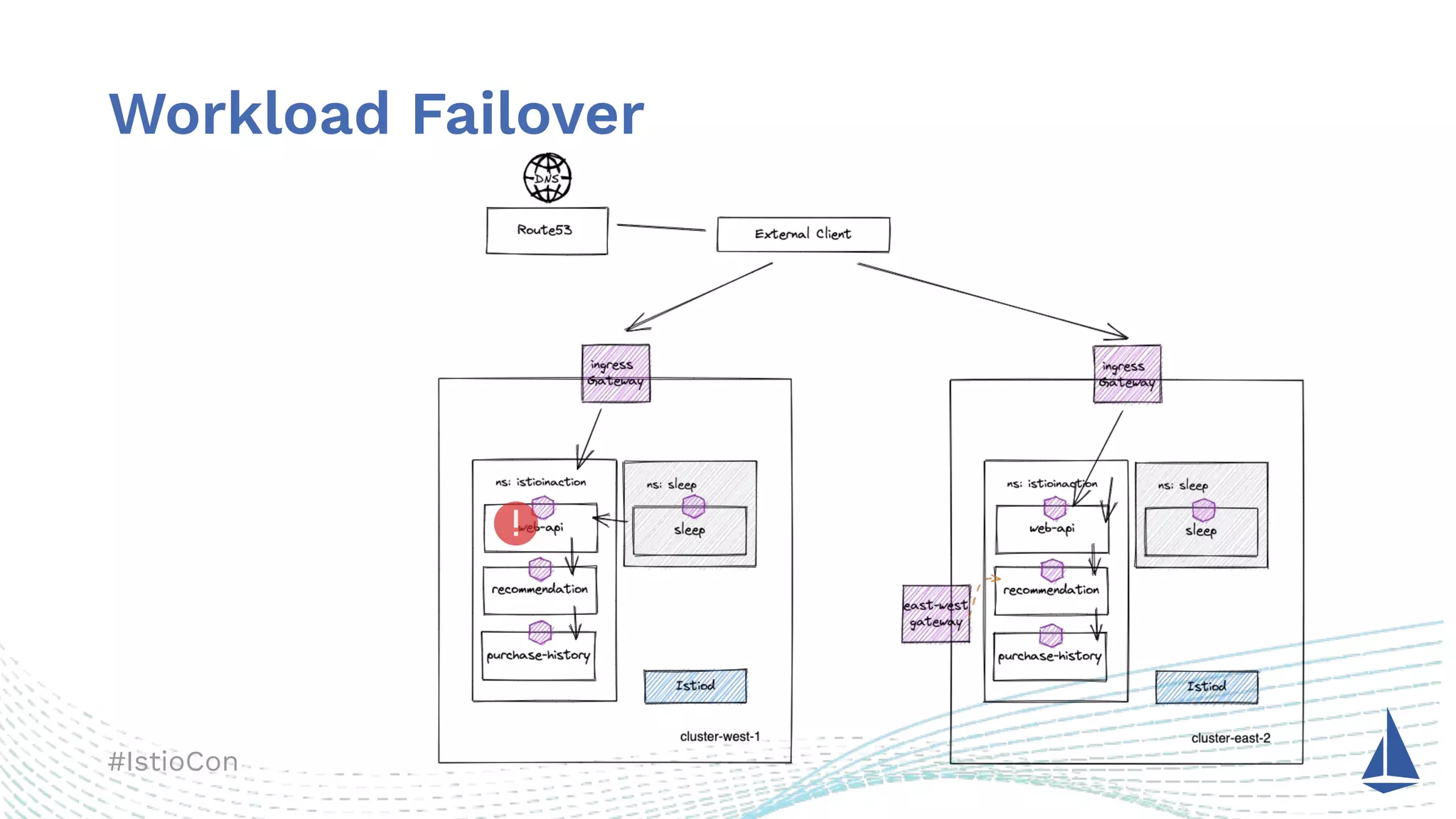 #IstioCon
Workload Failover
 