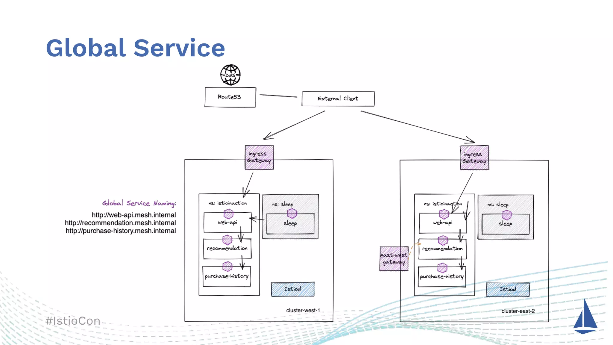 #IstioCon
Global Service
 