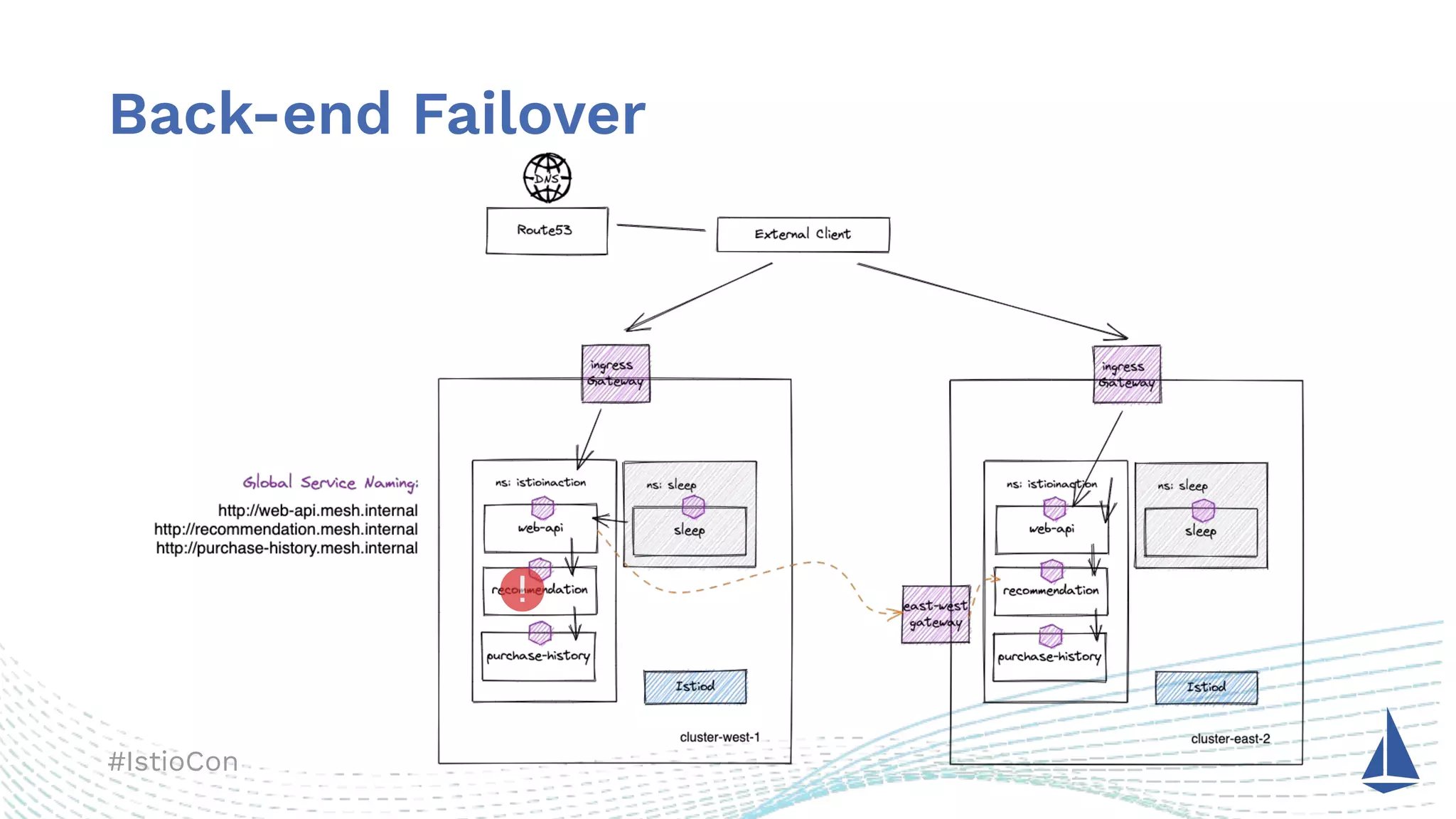 #IstioCon
Back-end Failover
 