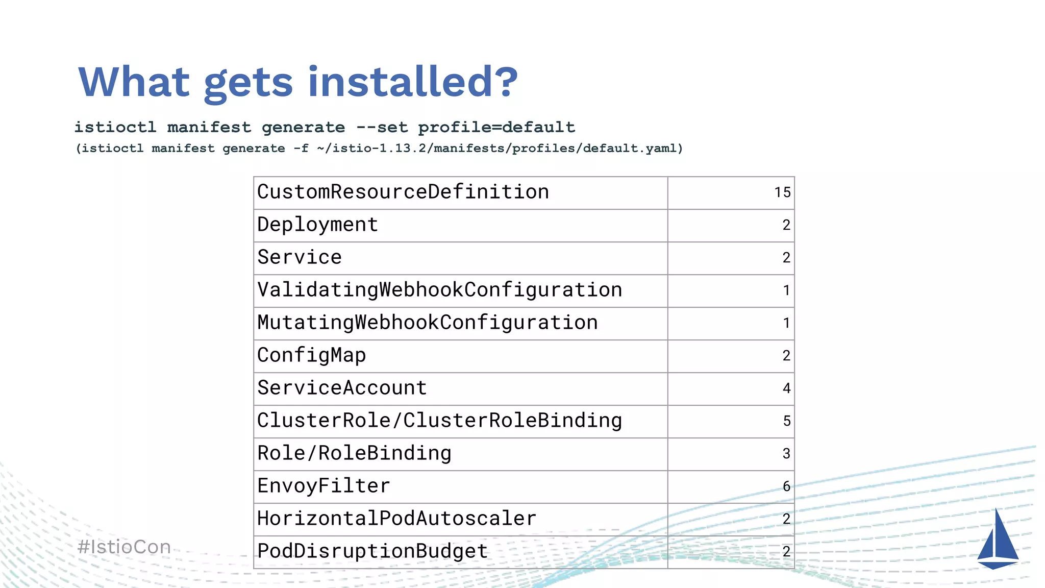 #IstioCon
What gets installed?
istioctl manifest generate --set profile=default
(istioctl manifest generate -f ~/istio-1.13.2/manifests/profiles/default.yaml)
CustomResourceDefinition 15
Deployment 2
Service 2
ValidatingWebhookConfiguration 1
MutatingWebhookConfiguration 1
ConfigMap 2
ServiceAccount 4
ClusterRole/ClusterRoleBinding 5
Role/RoleBinding 3
EnvoyFilter 6
HorizontalPodAutoscaler 2
PodDisruptionBudget 2
 