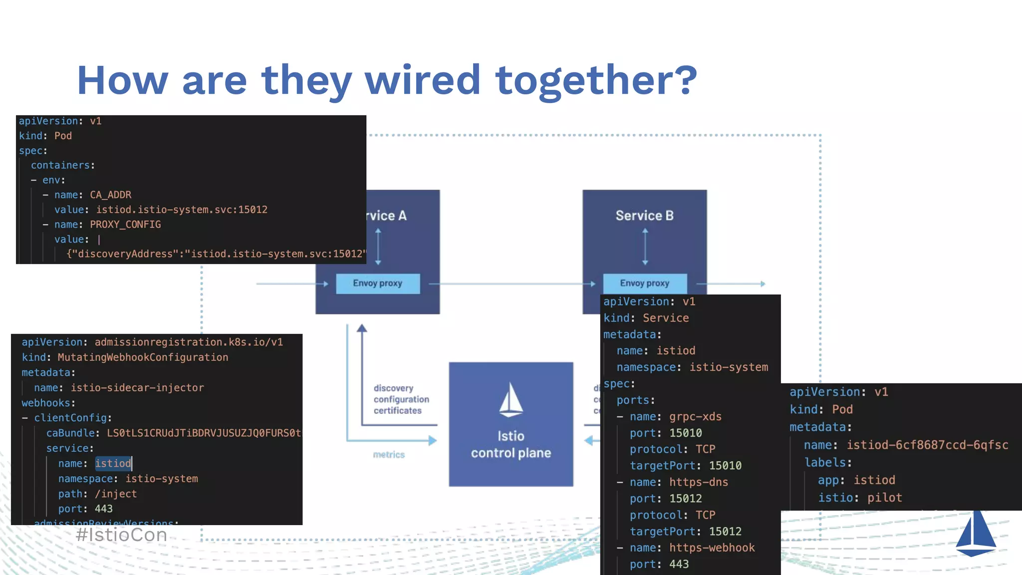 #IstioCon
How are they wired together?
 