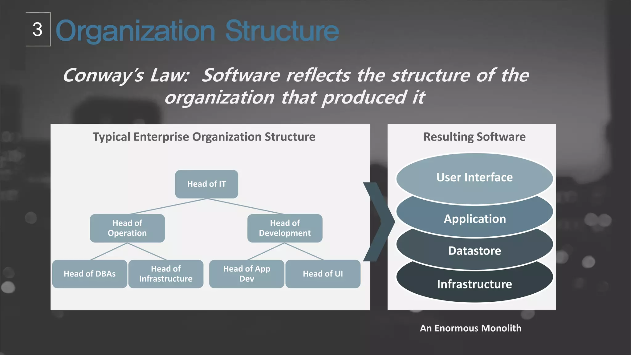 User Interface
Application
Datastore
Infrastructure
Resulting SoftwareTypical Enterprise Organization Structure
Head of IT
Head of
Operation
Head of DBAs
Head of
Infrastructure
Head of App
Dev
Head of UI
Head of
Development
An Enormous Monolith
Conway’s Law: Software reflects the structure of the
organization that produced it
 