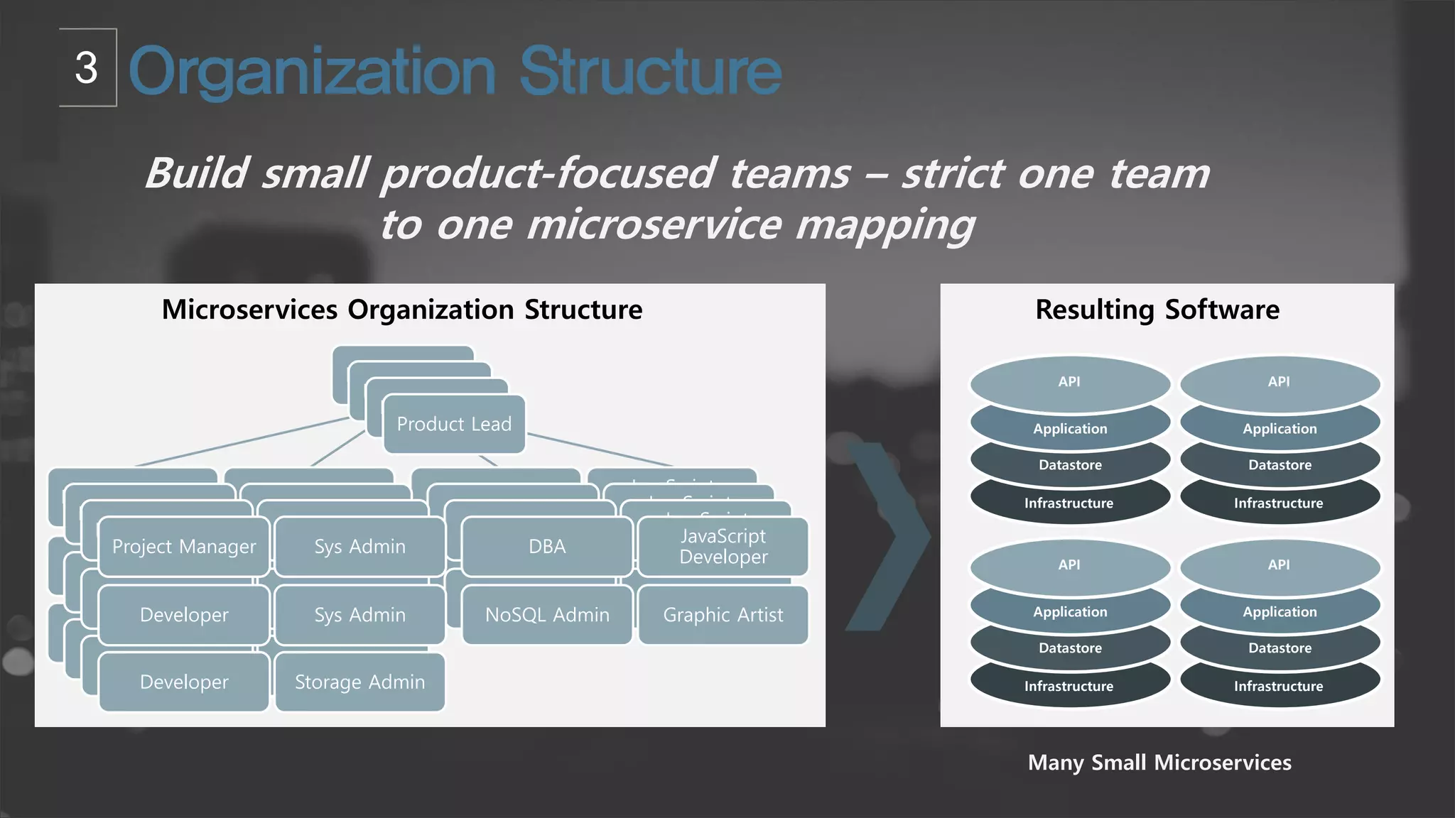 Build small product-focused teams – strict one team
to one microservice mapping
Many Small Microservices
Resulting SoftwareMicroservices Organization Structure
API
Application
Datastore
Infrastructure
API
Application
Datastore
Infrastructure
API
Application
Datastore
Infrastructure
API
Application
Datastore
Infrastructure
Product Lead
Project Manager Sys Admin DBA
JavaScript
Developer
Developer
Developer
Sys Admin
Storage Admin
Graphic ArtistNoSQL Admin
Product Lead
Project Manager Sys Admin DBA
JavaScript
Developer
Developer
Developer
Sys Admin
Storage Admin
Graphic ArtistNoSQL Admin
Product Lead
Project Manager Sys Admin DBA
JavaScript
Developer
Developer
Developer
Sys Admin
Storage Admin
Graphic ArtistNoSQL Admin
Product Lead
Project Manager Sys Admin DBA
JavaScript
Developer
Developer
Developer
Sys Admin
Storage Admin
Graphic ArtistNoSQL Admin
 