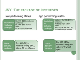 JSY :THE PACKAGE OF INCENTIVES 
Low performing states High performing states 
Institutiona 
l delivery 
package 
Rs.1400 ($23)to mothers in 
rural areas 
Rs.1000 ($16) in urban 
areas 
Rs. 600 ($10) to ASHAs 
Home 
delivery 
package 
Rs. 500 ($8) to 
mothers- being BPL , 
above 19 yrs of ages. 
Institution 
al 
delivery 
package 
Mothers : Rs. 700 ($12) in 
rural areas 
Rs.600 ($10) in urban 
areas 
Rs.200 ($ 4) and 350 ( $6) 
in tribal areas) to ASHAs 
Home 
delivery 
package 
Rs. 500 ($8)to 
mothers- being BPL 
, above 19 yrs of 
ages. 
 
