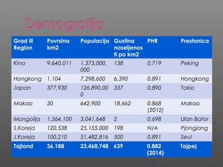 Grad ili
Region
Povrsina
km2
Populacija Gustina
naseljenos
ti po km2
PHR Prestonica
Kina 9,640,011 1,373,000,
000
138 0.719 Peking
Hongkong 1,104 7,298,600 6,390 0.891 Hongkong
Japan 377,930 126,890,00
0
337 0.890 Tokio
Makao 30 642,900 18,662 0.868
(2012)
Makao
Mongolija 1,564,100 3,041,648 2 0.698 Ulan Bator
S.Koreja 120,538 25,155,000 198 N/A Pjongjang
J.Koreja 100,210 51,482,816 500 0.891 Seul
Tajland 36,188 23,468,748 639 0.882
(2014)
Tajpej
 